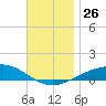 Panama City tide chart for Wednesday, November 26, 2025