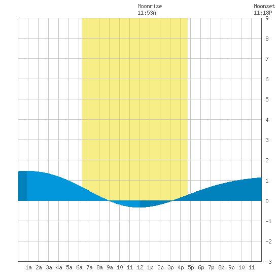 Panama City tide chart for Thursday, November 27, 2025