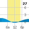 Panama City tide chart for Thursday, November 27, 2025