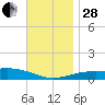 Panama City tide chart for Friday, November 28, 2025