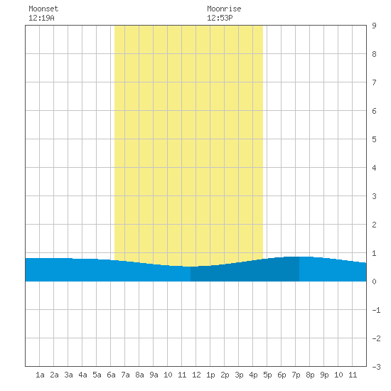 Panama City tide chart for Saturday, November 29, 2025
