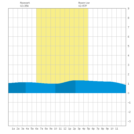 Panama City tide chart for Sunday, November 2, 2025