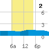 Panama City tide chart for Sunday, November 2, 2025