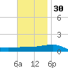 Panama City tide chart for Sunday, November 30, 2025