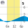 Panama City tide chart for Wednesday, November 5, 2025