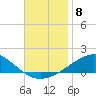 Panama City tide chart for Saturday, November 8, 2025