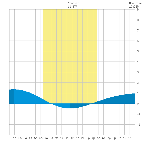 Panama City tide chart for Wednesday, December 10, 2025