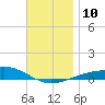 Panama City tide chart for Wednesday, December 10, 2025
