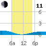 Panama City tide chart for Thursday, December 11, 2025