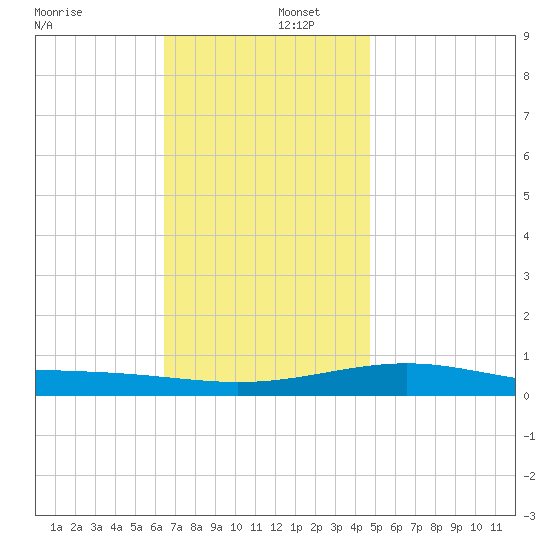 Panama City tide chart for Friday, December 12, 2025