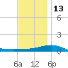 Panama City tide chart for Saturday, December 13, 2025