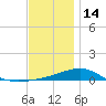 Panama City tide chart for Sunday, December 14, 2025
