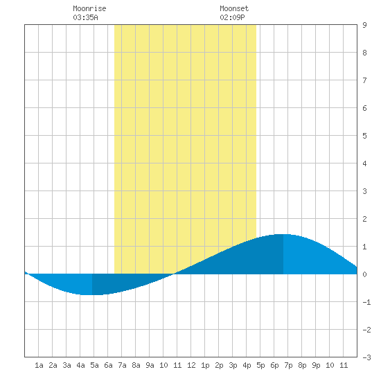 Panama City tide chart for Tuesday, December 16, 2025