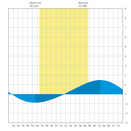 Panama City tide chart for Wednesday, December 17, 2025