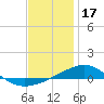 Panama City tide chart for Wednesday, December 17, 2025
