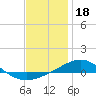Panama City tide chart for Thursday, December 18, 2025