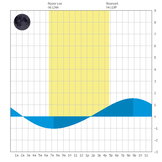 Panama City tide chart for Friday, December 19, 2025