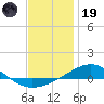 Panama City tide chart for Friday, December 19, 2025