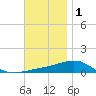 Panama City tide chart for Monday, December 1, 2025
