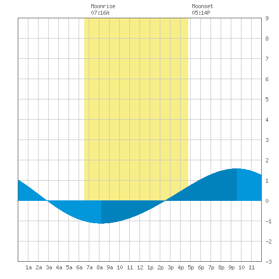 Panama City tide chart for Saturday, December 20, 2025