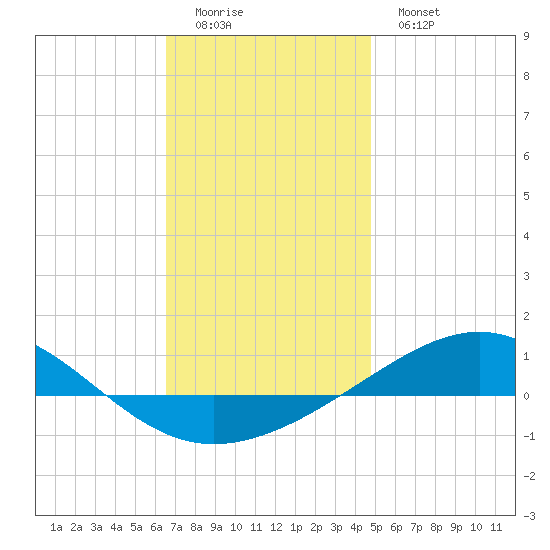 Panama City tide chart for Sunday, December 21, 2025