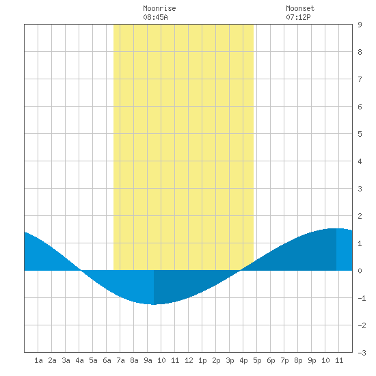 Panama City tide chart for Monday, December 22, 2025