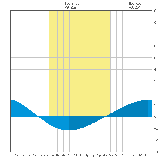 Panama City tide chart for Tuesday, December 23, 2025