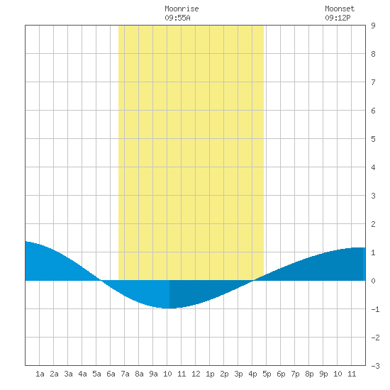 Panama City tide chart for Wednesday, December 24, 2025