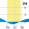 Panama City tide chart for Wednesday, December 24, 2025