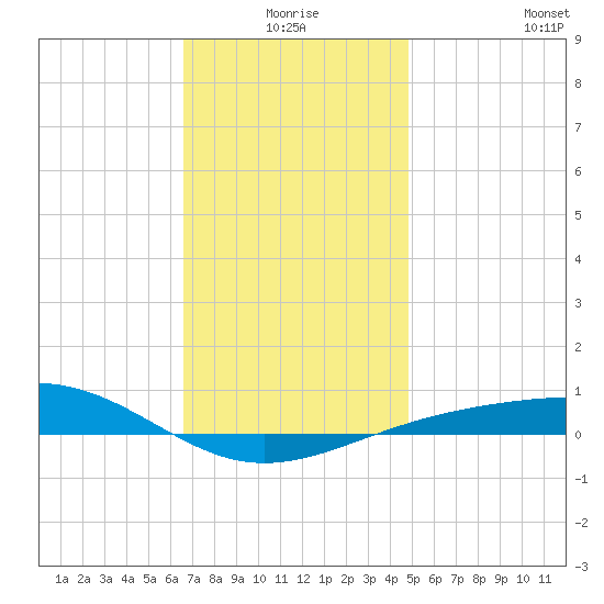 Panama City tide chart for Thursday, December 25, 2025
