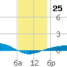 Panama City tide chart for Thursday, December 25, 2025