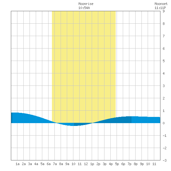 Panama City tide chart for Friday, December 26, 2025