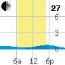 Panama City tide chart for Saturday, December 27, 2025