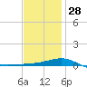 Panama City tide chart for Sunday, December 28, 2025