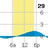 Panama City tide chart for Monday, December 29, 2025