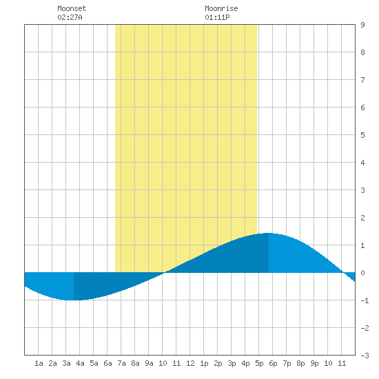 Panama City tide chart for Tuesday, December 30, 2025