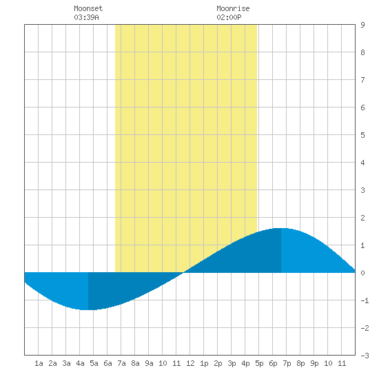 Panama City tide chart for Wednesday, December 31, 2025