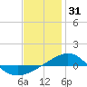 Panama City tide chart for Wednesday, December 31, 2025