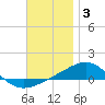 Panama City tide chart for Wednesday, December 3, 2025