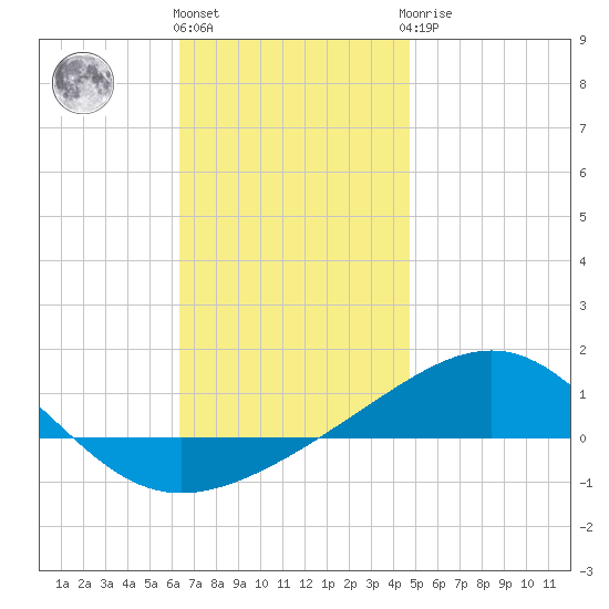 Panama City tide chart for Thursday, December 4, 2025