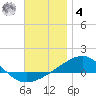 Panama City tide chart for Thursday, December 4, 2025