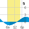 Panama City tide chart for Friday, December 5, 2025