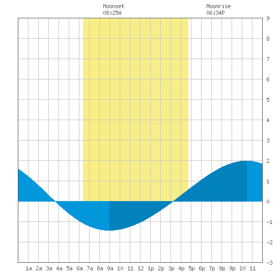 Panama City tide chart for Saturday, December 6, 2025