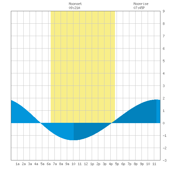 Panama City tide chart for Sunday, December 7, 2025