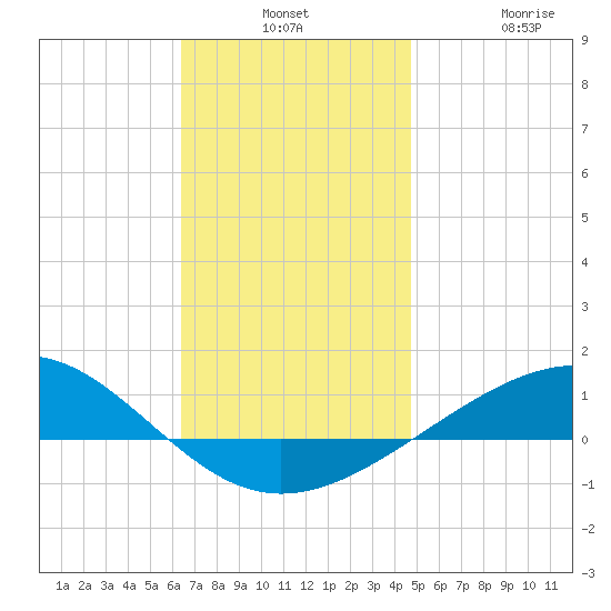 Panama City tide chart for Monday, December 8, 2025