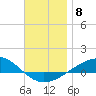 Panama City tide chart for Monday, December 8, 2025