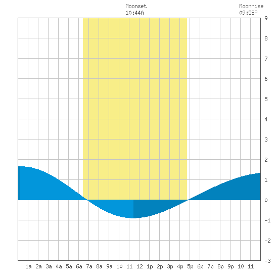Panama City tide chart for Tuesday, December 9, 2025