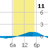 Panama City tide chart for Sunday, January 11, 2026