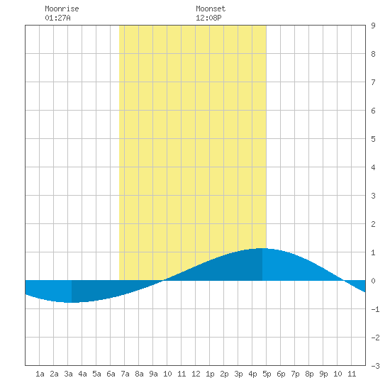 Panama City tide chart for Monday, January 12, 2026