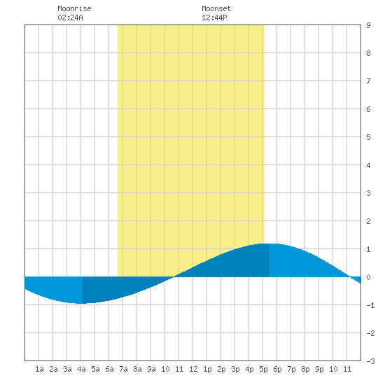 Panama City tide chart for Tuesday, January 13, 2026